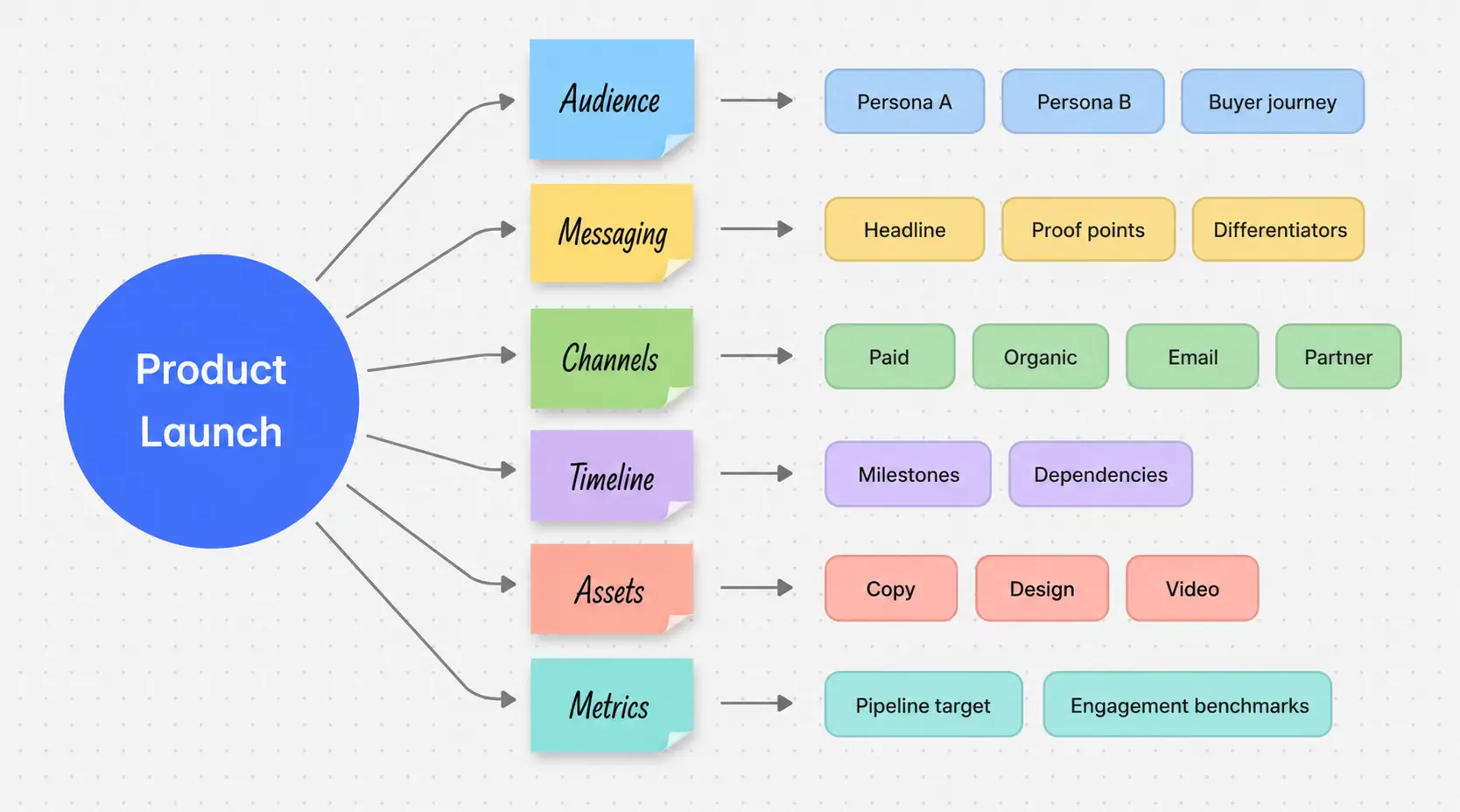Mind mapping example: Product launch planning