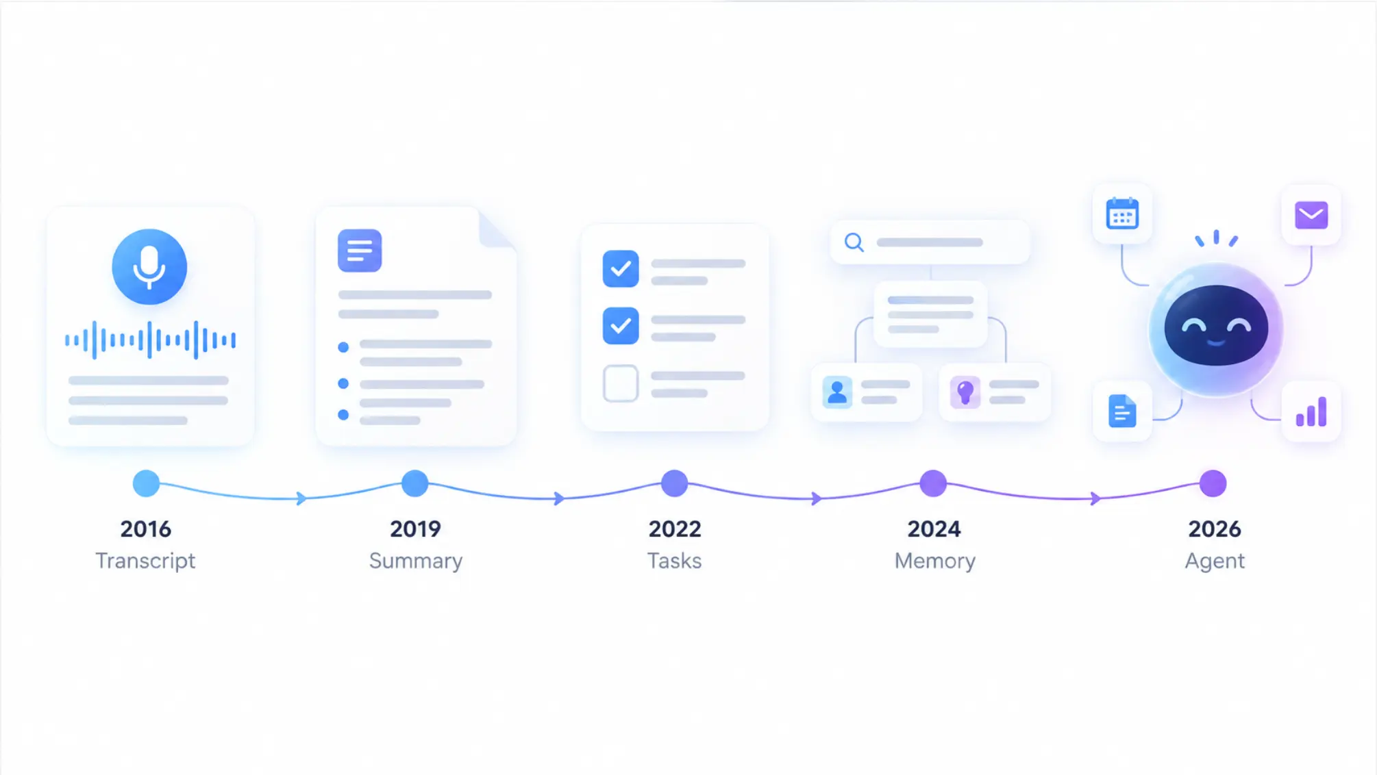 The evolution of AI meeting assistants