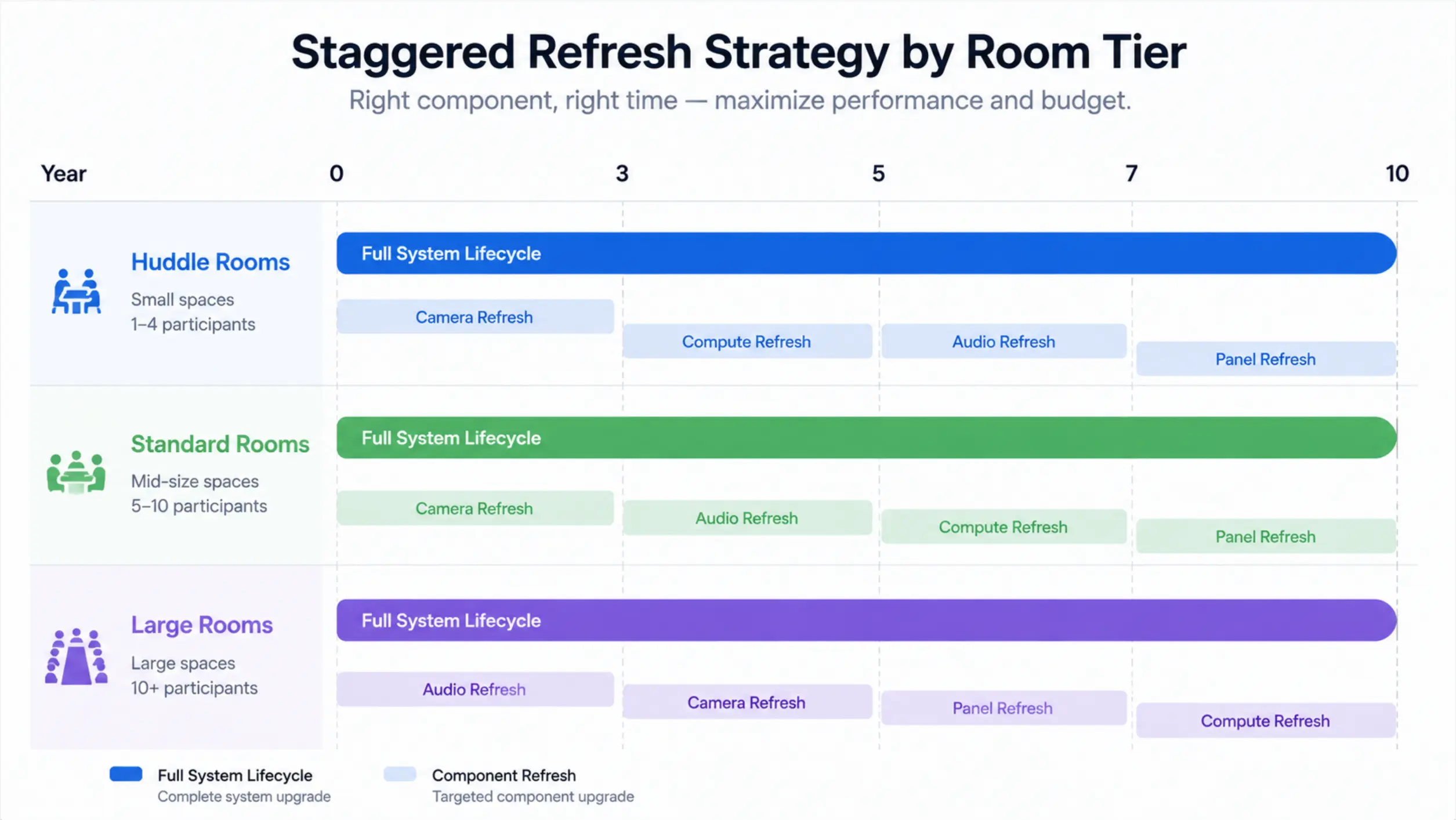 Gantt-style chart showing staggered refresh timelines for huddle rooms, standard rooms, large rooms — with mid-cycle component refreshes shown as smaller bars within each room tier's lifecycle