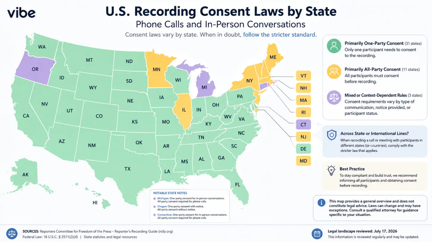 U.S. map showing recording consent laws by state, grouped into primarily one-party, primarily all-party, and mixed or context-dependent rules, with guidance to follow the stricter standard across jurisdictions.