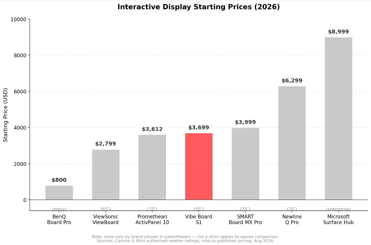 Start prices of interactive displays