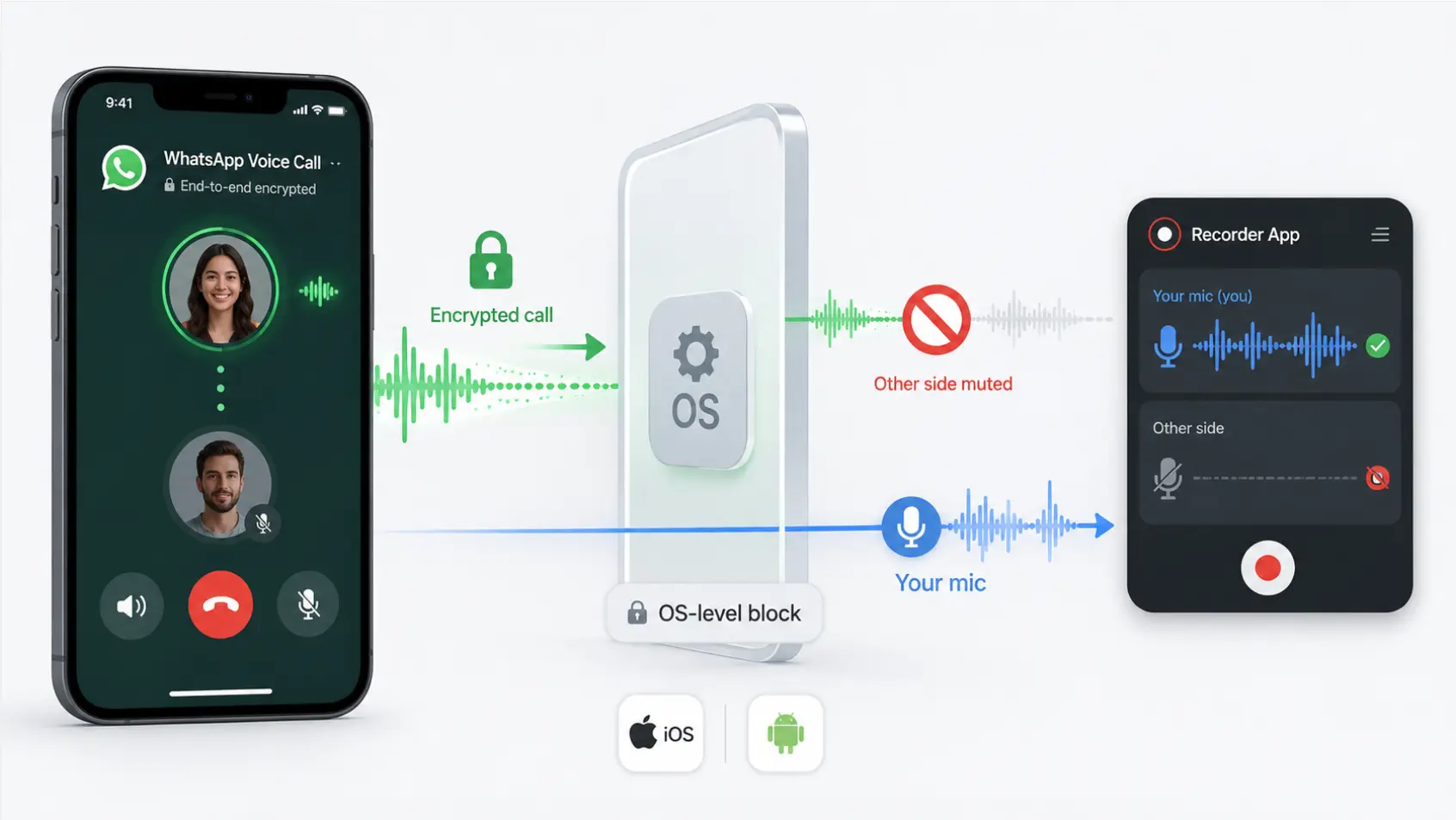Why WhatsApp call recording fails on iPhone and Android — OS-level block mutes other side in recorder app