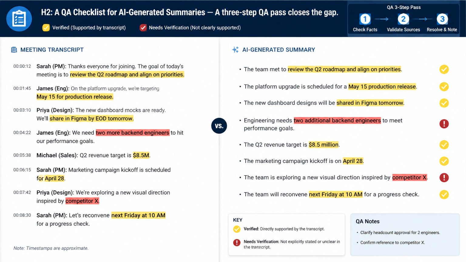 A split-screen view showing a meeting transcript on one side and an AI-generated summary on the other, with yellow highlight markers indicating verified facts and red markers flagging items needing verification.