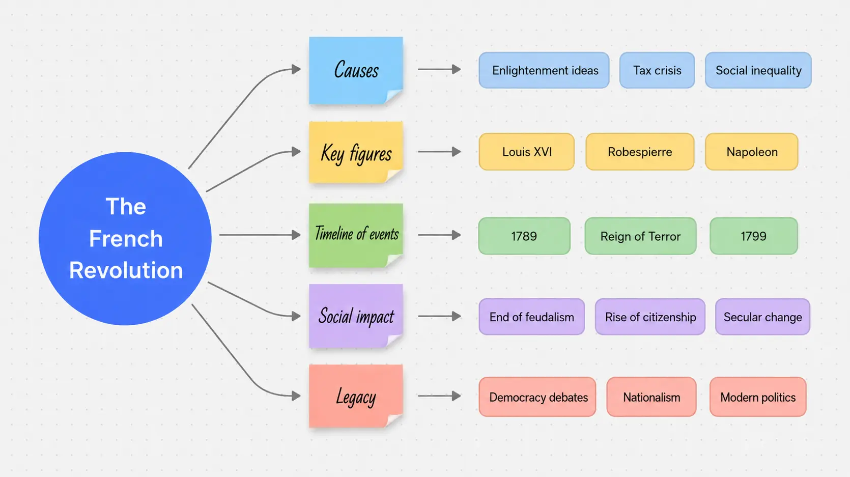 Mind mapping example: Student revision map