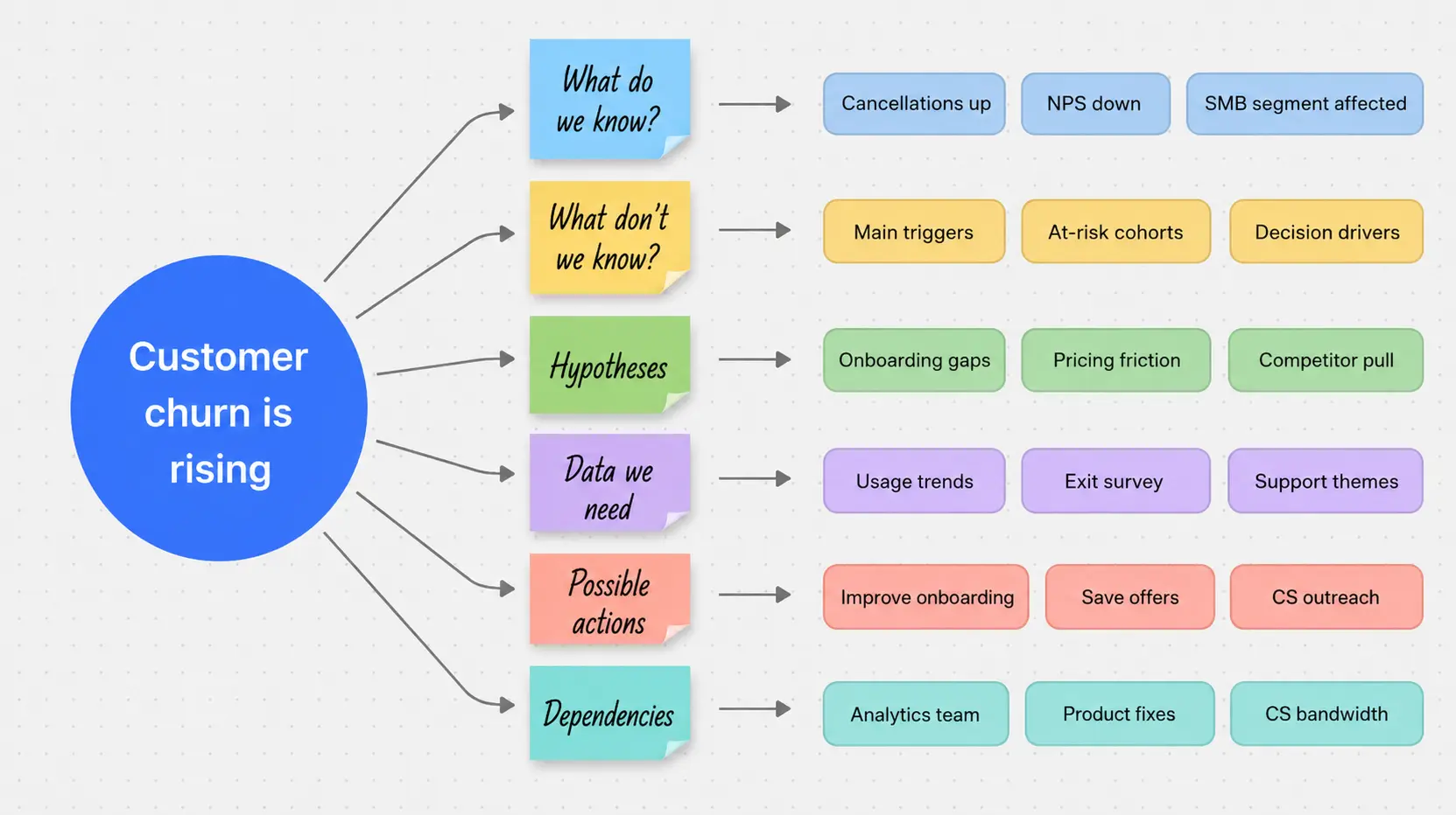 Mind mapping example: Team problem-solving session