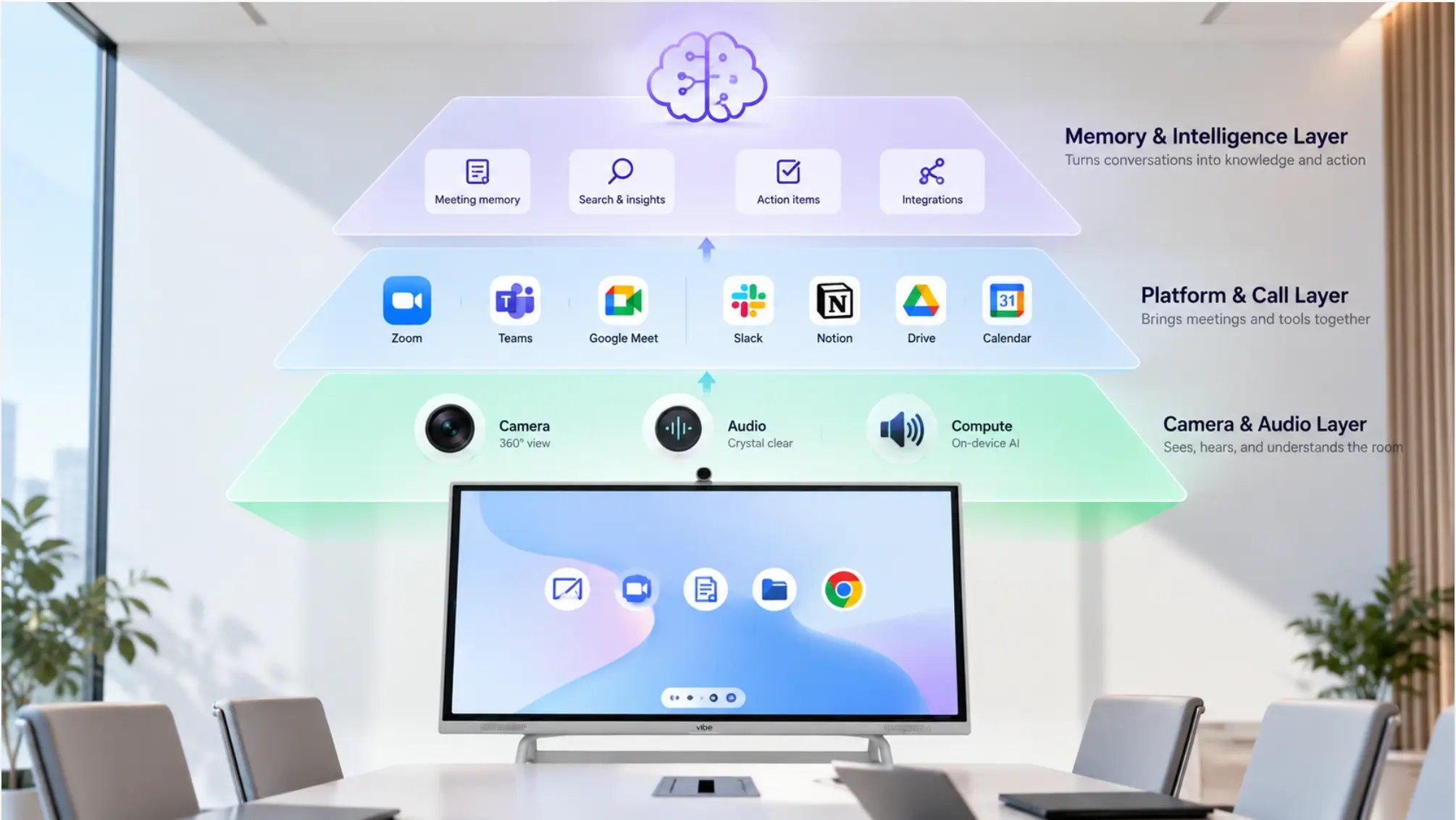 Three AI layers in a conference room