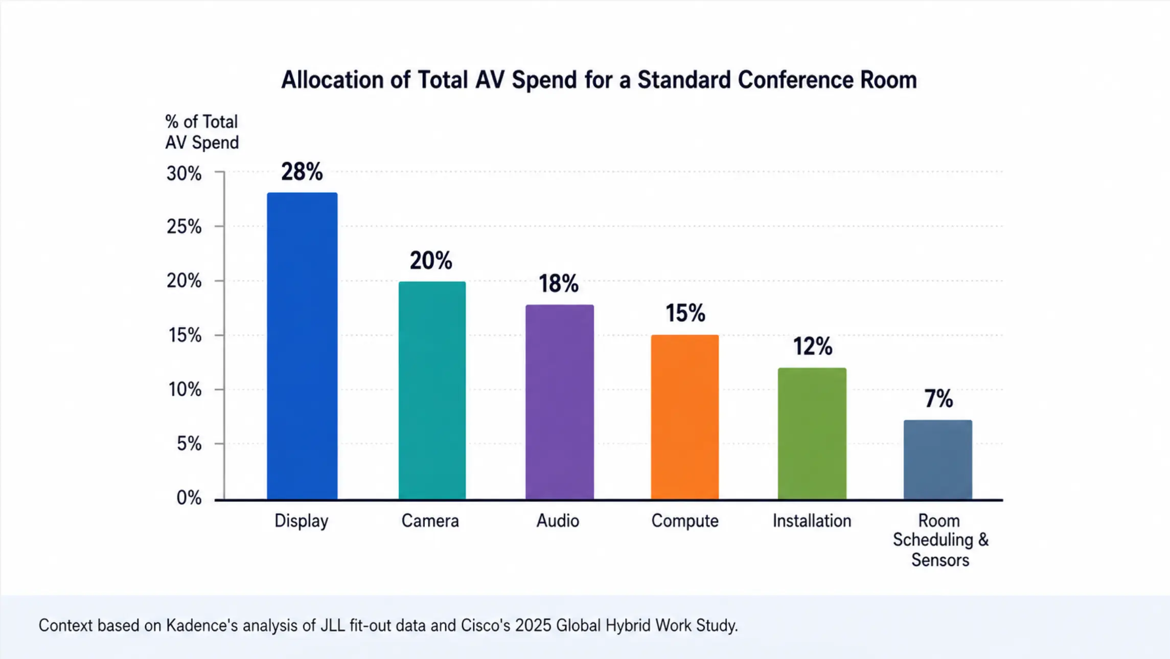 Bar chart showing conference room AV budget allocation