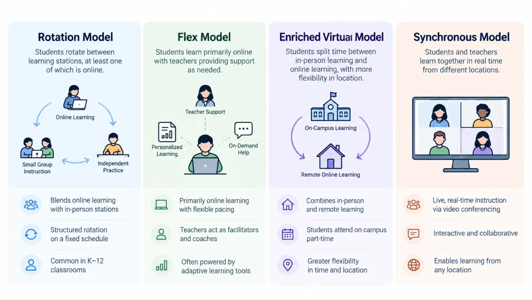 A side-by-side diagram of the four hybrid learning models — Rotation, Flex, Enriched Virtual, and Synchronous