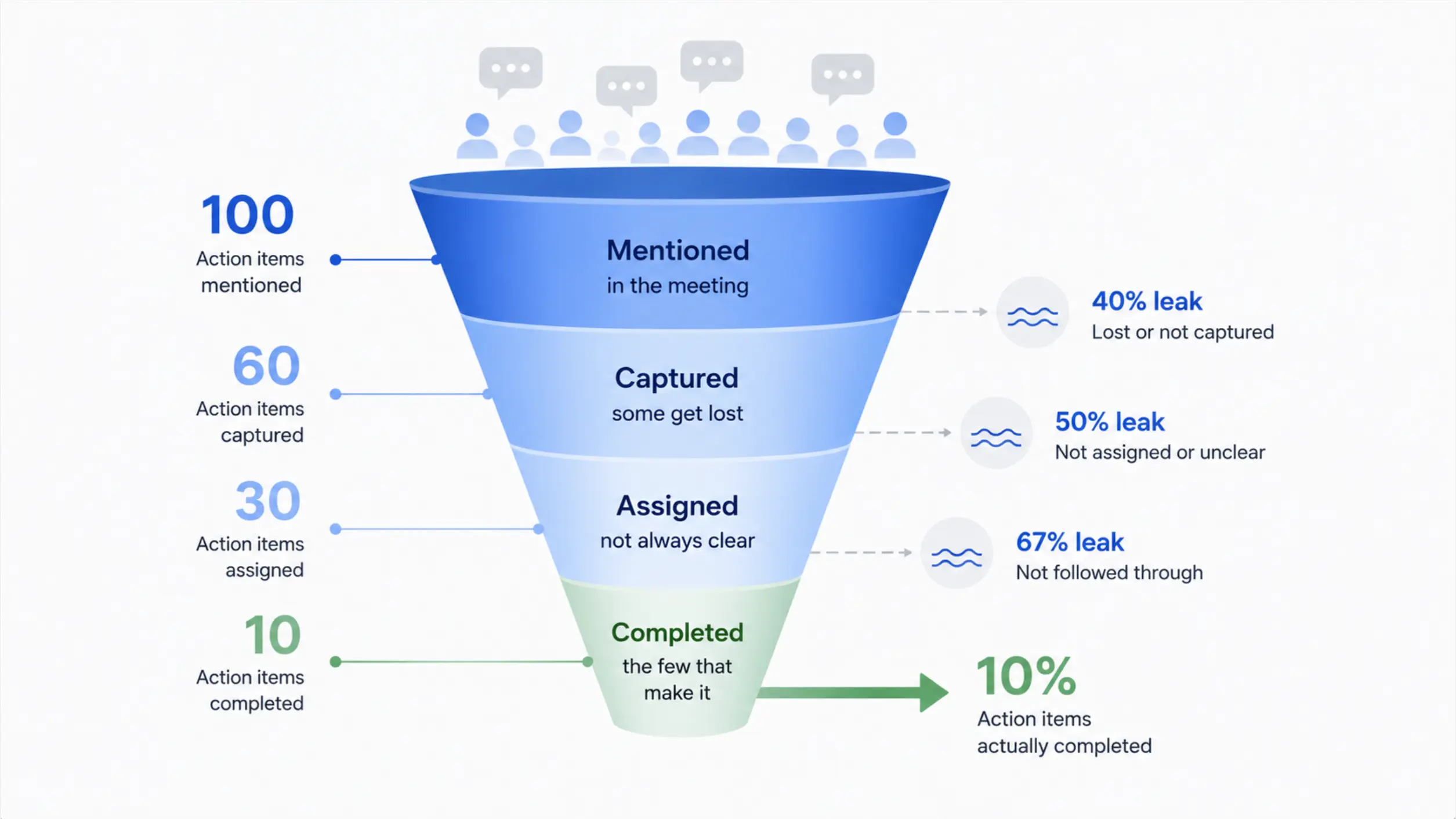 Simple diagram showing the "leaky funnel" — action items mentioned in a meeting vs. action items actually captured, assigned, and completed