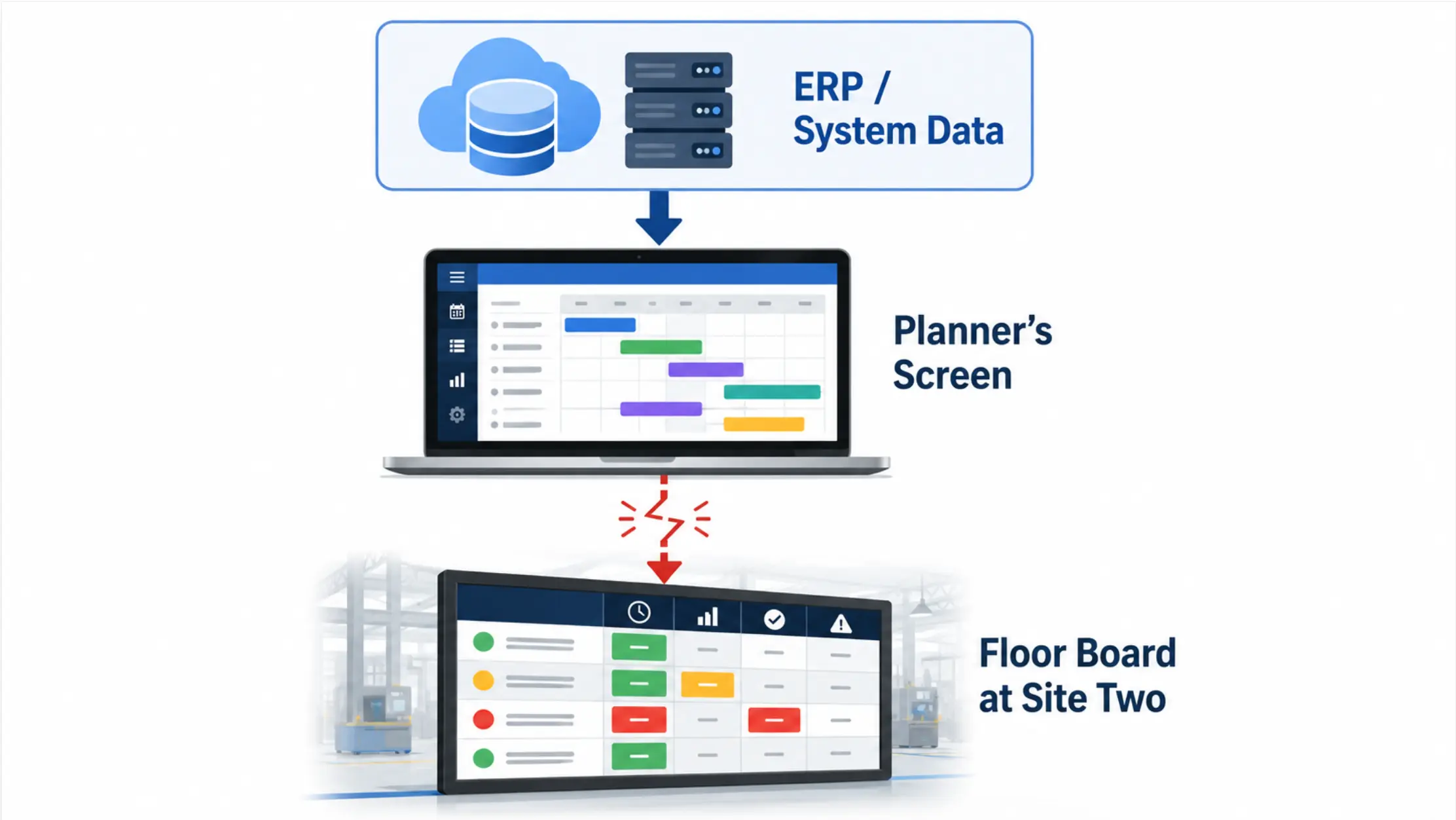 Diagram showing the layers — ERP/system data at the top, arrow going down to "planner's screen," then a broken arrow representing the gap to "floor board at site two"