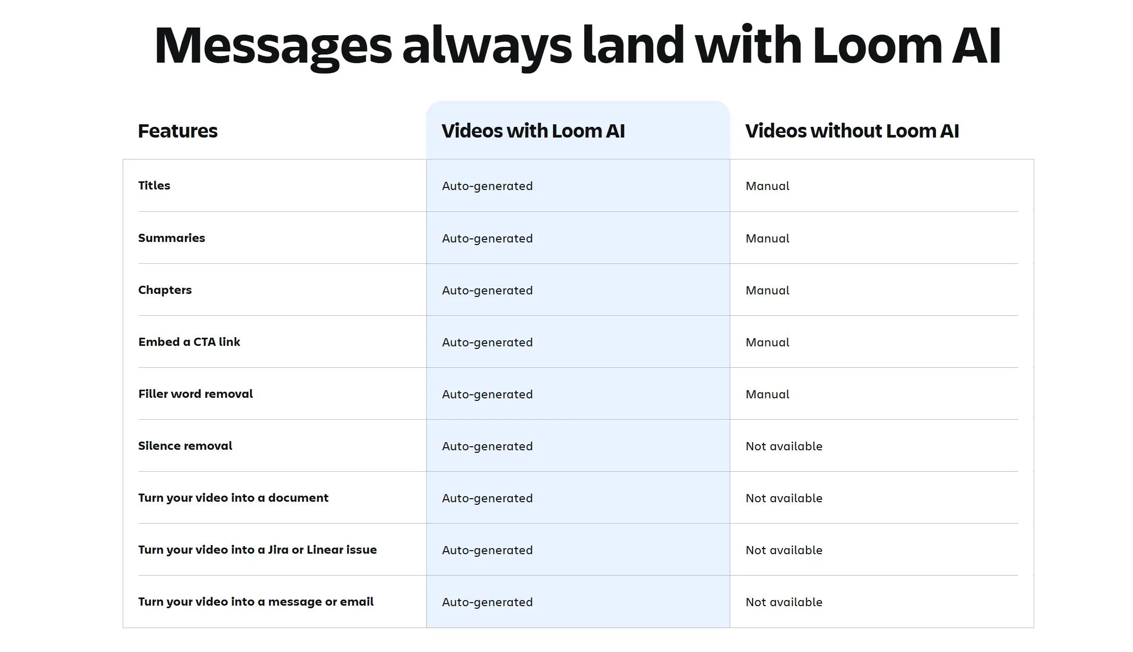 Loom AI feature comparison table for video messages
