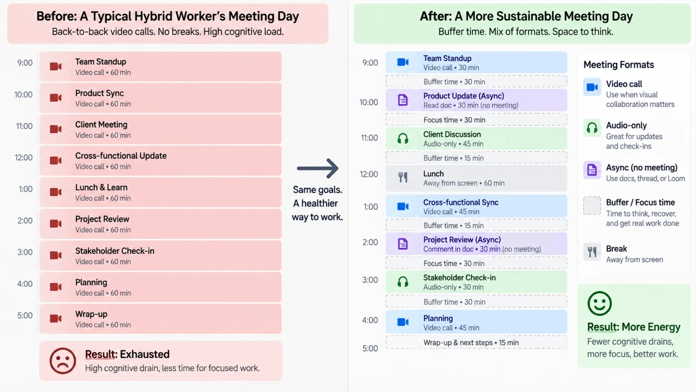 Calendar view showing before/after of a typical hybrid worker's meeting day — before: back-to-back calls on the hour; after: meetings with buffer time, some replaced with async formats, some audio-only