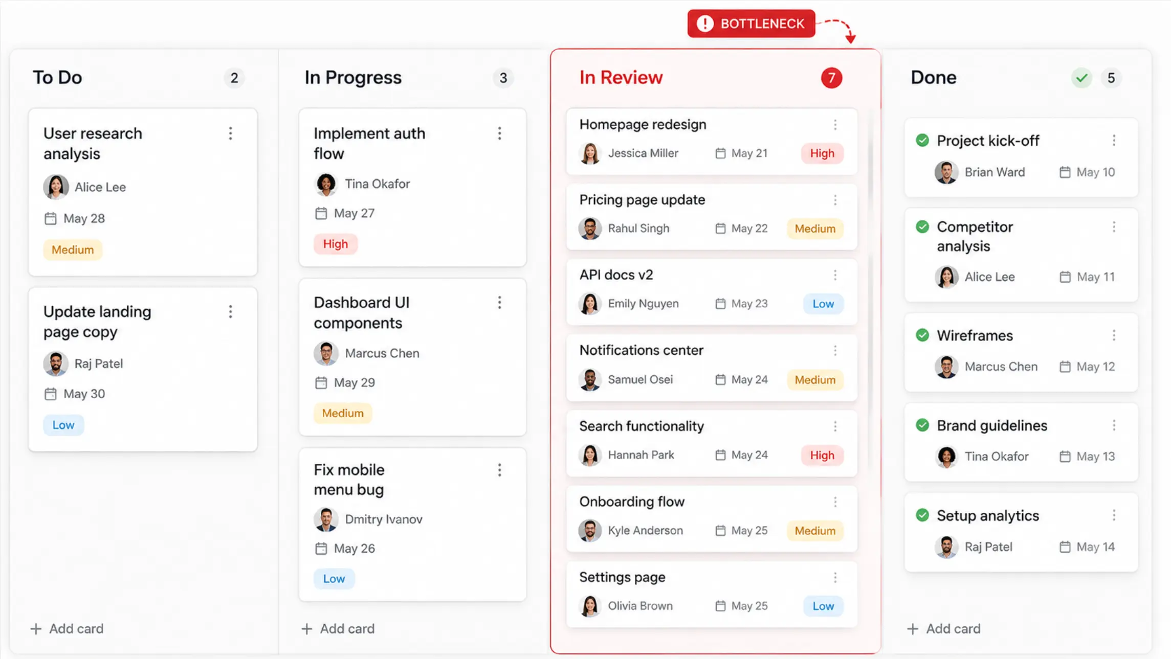 Kanban board showing cards accumulating in an "In Review" column, illustrating a visible bottleneck