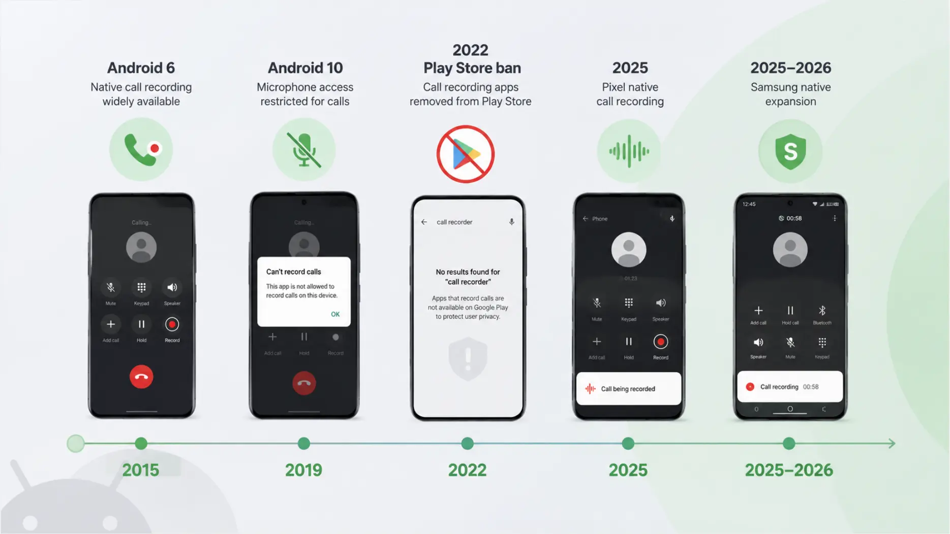 Timeline of Android call recording policy changes from Android 6 to 2026