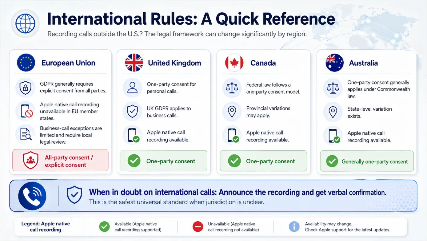International rules on call recording