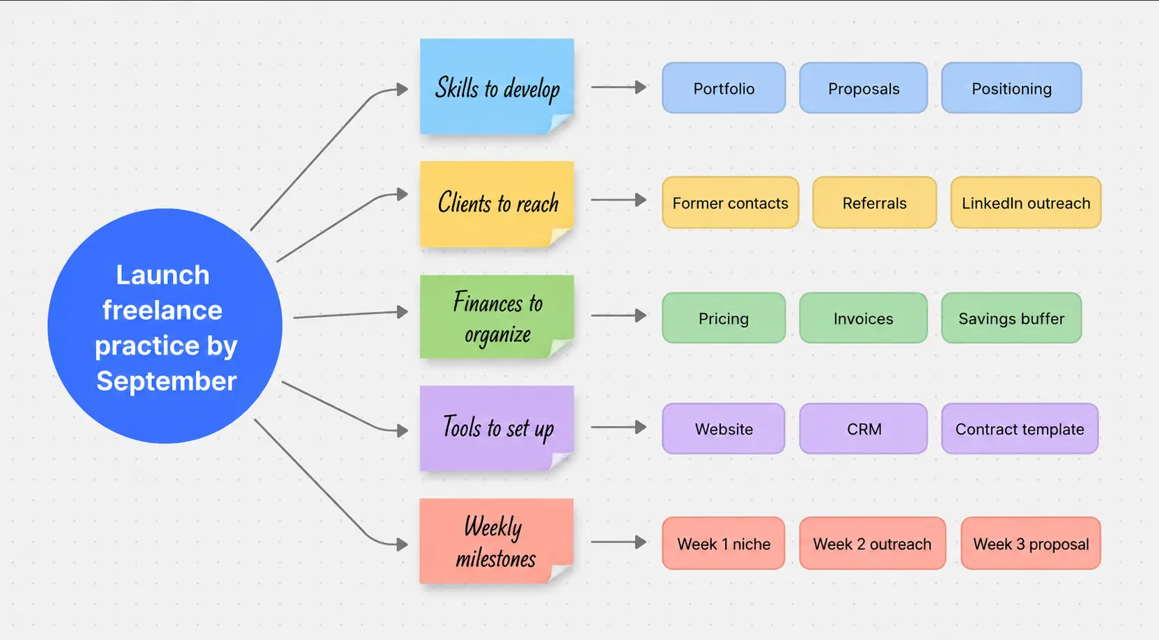 Mind mapping example: Personal goal planning
