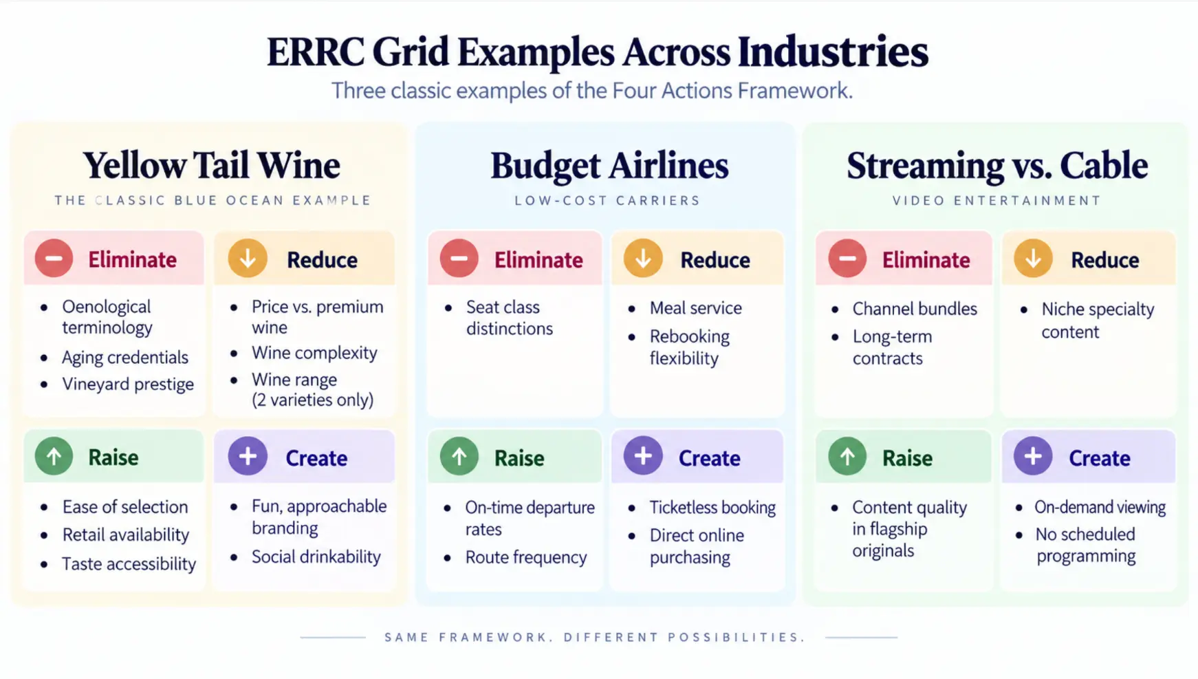Three-column visual showing the Yellow Tail, budget airline, and streaming examples side-by-side as ERRC grids