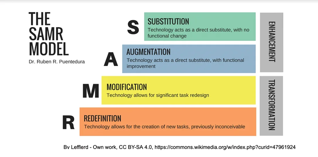 The SAMR Model Explained: 4 Levels of Technology Integration in K-12 Classroom